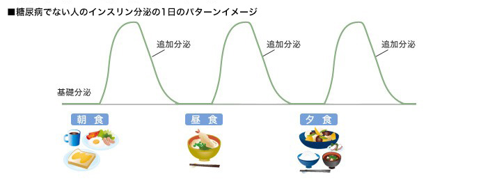 健康な人のインスリン分泌の1日のパターンイメージ