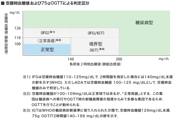 空腹時血糖値および75ｇ経口ブドウ糖負荷試験（75ｇOGTT）による判定区分