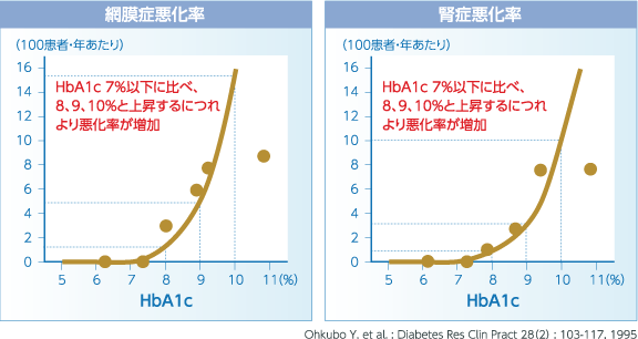 早くはじめると合併症になる可能性が下がる1