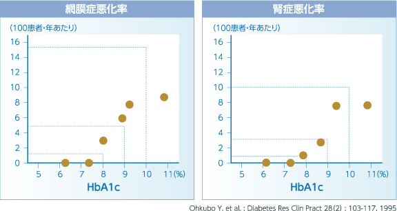 早くはじめると合併症になる可能性が下がる2