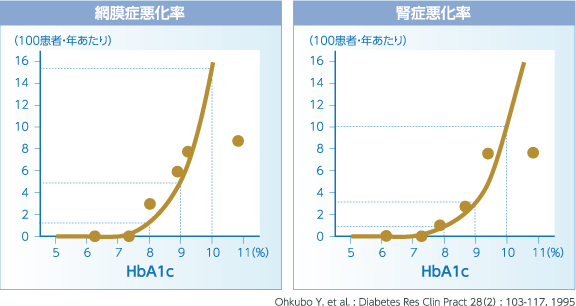 早くはじめると合併症になる可能性が下がる3