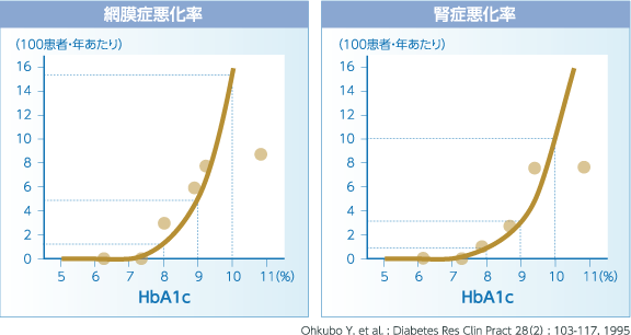 早くはじめると合併症になる可能性が下がる4