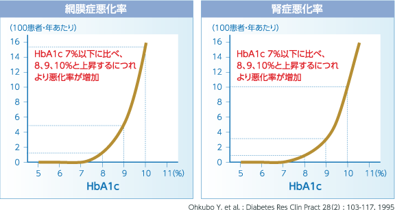 早くはじめると合併症になる可能性が下がる5