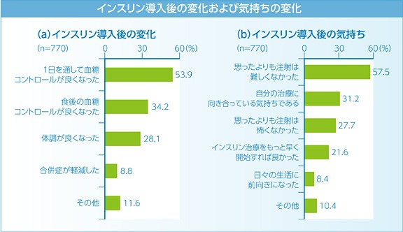 インスリン導入後の変化および気持ちの変化