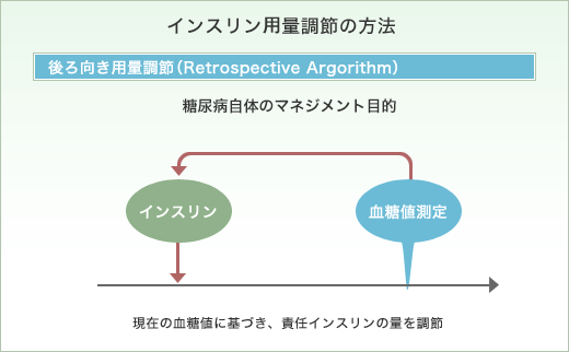 インスリン用量調節の方法