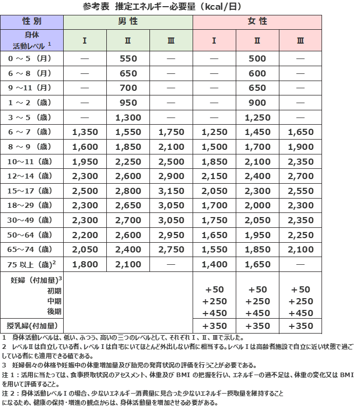 推定エネルギー必要量(kcal/日)